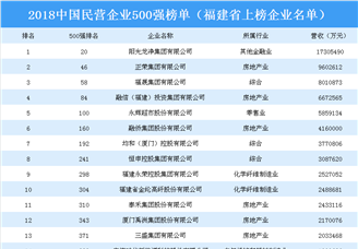2018年中国民营企业500强排行榜（福建省上榜企业名单）
