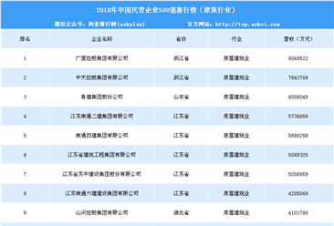 2018年中国民营企业500强排行榜（建筑行业）