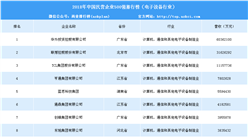 2018年中國民營企業500強排行榜（電子設備行業）