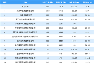 2018年1-7月中型客车企业产量排行榜：郑州宇通稳居第一