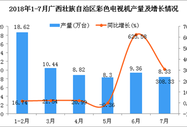 2018年1-7月广西壮族自治区电视机产量为63.87万台 同比增长32.4%