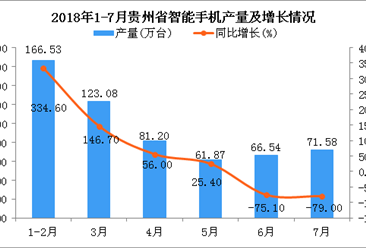 2018年1-7月贵州省手机产量为564.83万台，同比下降45.4%