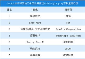 2018上半年韩国热门中国出海游戏iOS+GooglePlay下载量排行榜