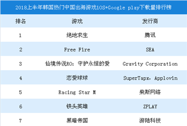 2018上半年韩国热门中国出海游戏iOS+GooglePlay下载量排行榜