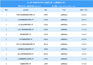 2018年中国民营企业500强排行榜（金属制品行业）