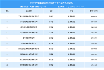 2018年中國民營企業500強排行榜（金屬制品行業）