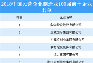 2018中国民营企业制造业100强榜单出炉：22家企业营收超1000亿元（附榜单）
