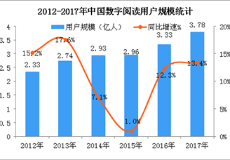 五张图看懂我国数字阅读发展现状：用户规模增长13.37%（图）