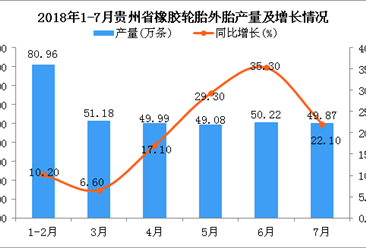2018年1-7月贵州省橡胶轮胎外胎产量同比增长18.3%（附图）