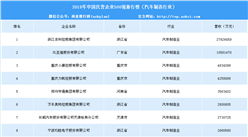 2018年中國民營企業500強排行榜（汽車制造行業）