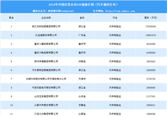 2018年中国民营企业500强排行榜（汽车制造行业）