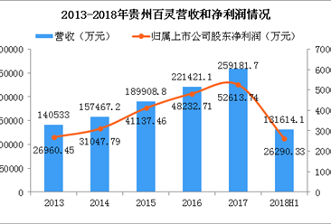 2018年贵州百灵半年报分析：营收上涨7% 积极开拓苗医药一体化项目（图）