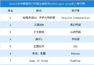 2018上半年韩国热门中国出海游戏iOS+GooglePlay收入排行榜