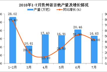 2018年1-7月贵州省吉他产量同比增长50.2%（附图）