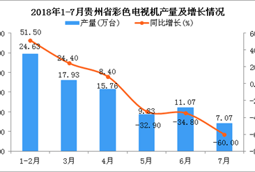 2018年1-7月贵州省电视机产量为65.6万台 同比下降30%