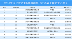 2018年中国民营企业500强排行榜（江苏上榜企业名单）