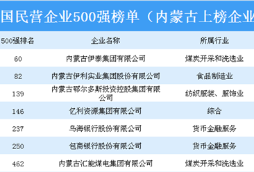 2018年中国民营企业500强排行榜（内蒙古上榜企业名单）：共7家企业上榜