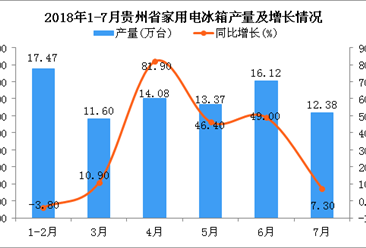2018年1-7月贵州省冰箱产量为85.03万台 同比增长25.3%