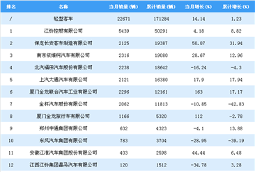 2018年1-7月轻型客车企业销量排行榜：江铃控股销量超5万辆