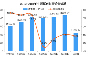 2018上半年我国福利彩票销售额达1105.94亿元  同比增长4.2%（图）
