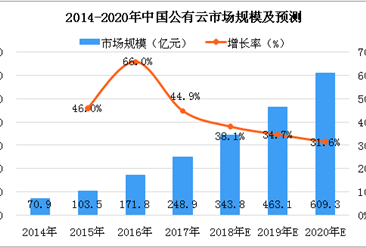 2018年中国云计算市场分析及预测：公有云高速发展，IaaS占比最高