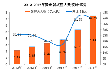 2017年貴州旅游業延續“井噴式”增長    全年旅游收入超7000億元（附圖表）