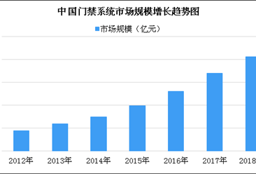 2018年中国门禁系统市场规模预测：市场规模或有望突破200亿元（图）