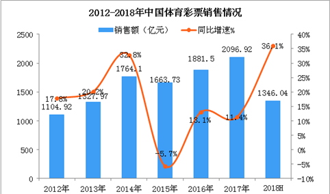 2018上半年我国体育彩票销售额达1346.04亿元  同比增长36.1%（图）