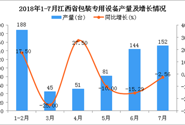 2018年1-7月江西省包装专用设备产量同比下降2.22%