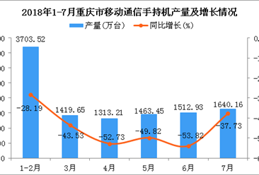 2018年1-7月重庆市手机产量同比下降42.66%（附图）