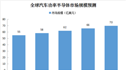 汽車功率半導體市場預測：2018年全球市場規模或超60億美元（附圖表）