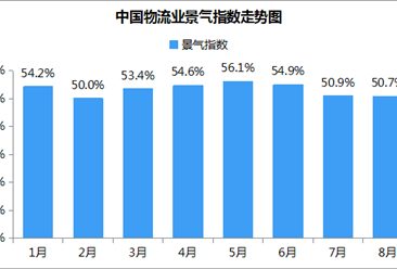 2018年8月中国物流业景气指数50.7%：传统生产经营旺季临近（附分析）