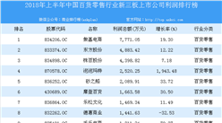 2018年上半年中國百貨零售行業(yè)新三板上市公司利潤排行榜