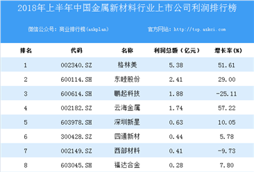 2018上半年中国金属新材料行业上市公司利润排行榜