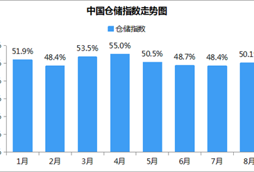 2018年8月中国仓储市场分析：仓储指数50.1% 库存水平小幅下降
