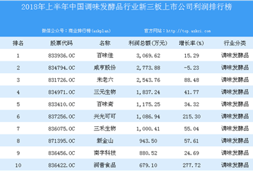 2018年上半年中國調味發酵品行業新三板上市公司利潤排行榜