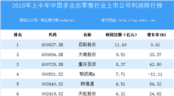 2018上半年中国多业态零售行业上市公司利润排行榜