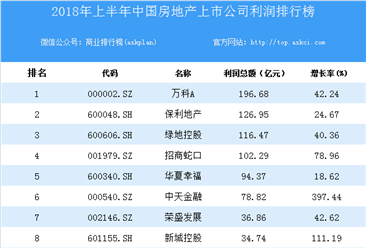2018上半年中国房地产上市公司利润排行榜