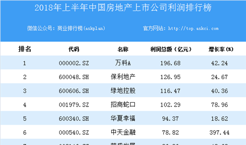 2018上半年中国房地产上市公司利润排行榜