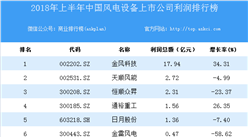 2018上半年中國風電設備上市公司利潤排行榜