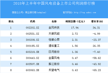 2018上半年中国风电设备上市公司利润排行榜