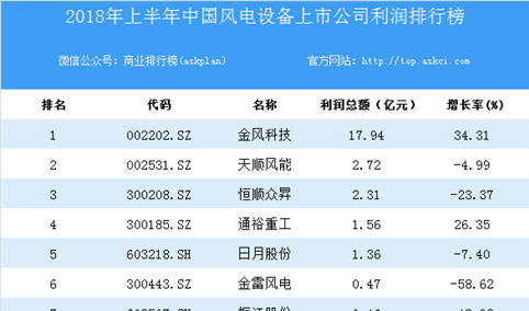 2018上半年中国风电设备上市公司利润排行榜
