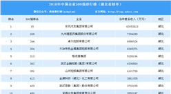 2018年中国企业500强排行榜（湖北省榜单）