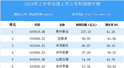 2018上半年中國白酒上市公司利潤排行榜