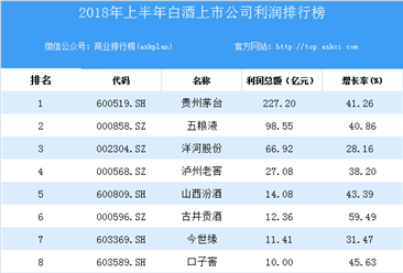 2018上半年中國白酒上市公司利潤排行榜