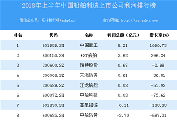 2018上半年中國船舶制造上市公司利潤排行榜