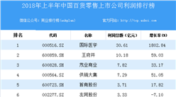 2018上半年中国商贸零售上市公司利润排行榜