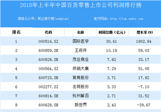 2018上半年中国商贸零售上市公司利润排行榜
