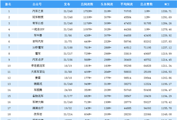 2018年8月汽车行业微信公众号排行榜：汽车之家第一（附排名）