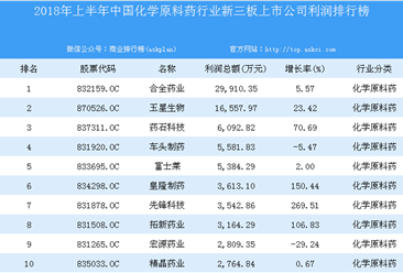 2018年上半年中國化學原料藥行業新三板上市公司利潤排行榜